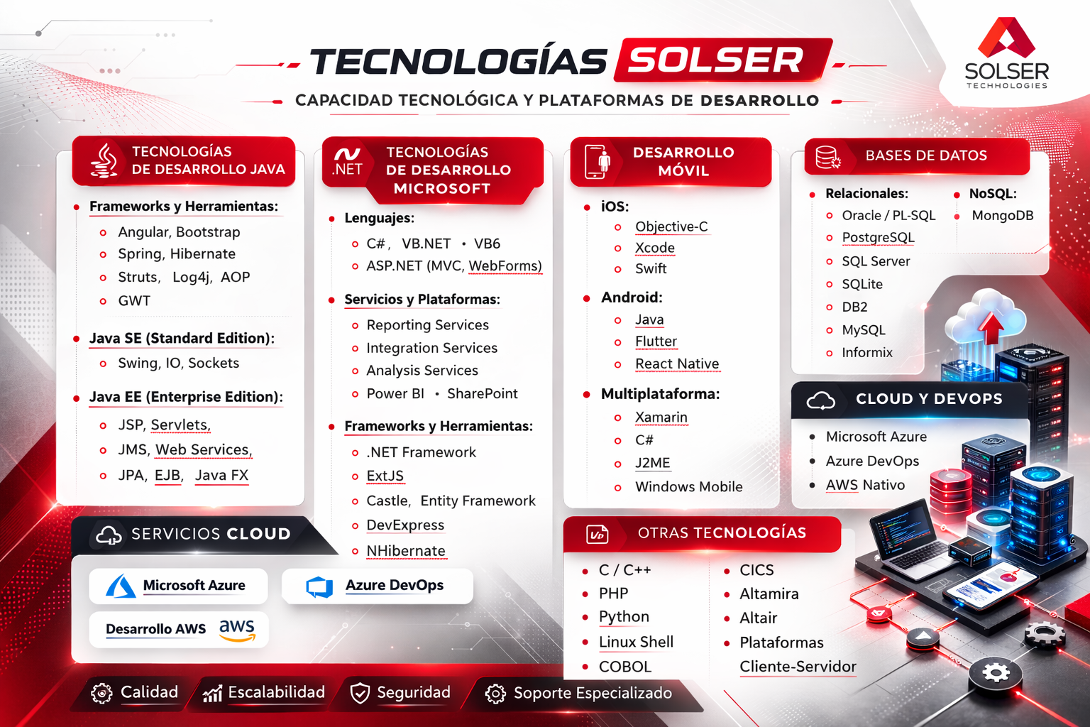 Tecnologías de desarrollo SolSer: Java, .NET, desarrollo móvil, bases de datos, cloud, DevOps y plataformas empresariales